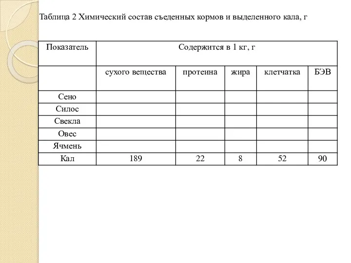 Таблица 2 Химический состав съеденных кормов и выделенного кала, г