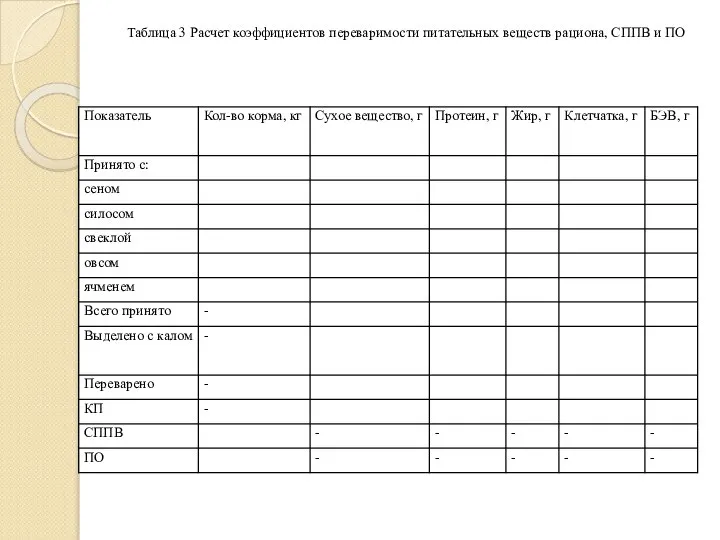 Таблица 3 Расчет коэффициентов переваримости питательных веществ рациона, СППВ и ПО