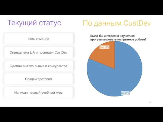 Есть команда Текущий статус Определена ЦА и проведен CustDev Сделан анализ рынка