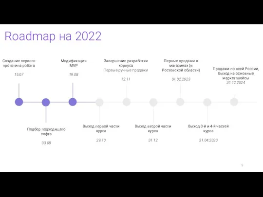 Roadmap на 2022 Выход первой части курса 29.10 Завершение разработки корпуса Первые