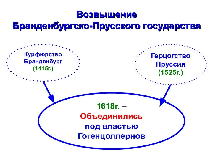 Возвышение Бранденбургско-Прусского государства Курфюрство Бранденбург (1415г.) Герцогство Пруссия (1525г.) 1618г. – Объединились под властью Гогенцоллернов