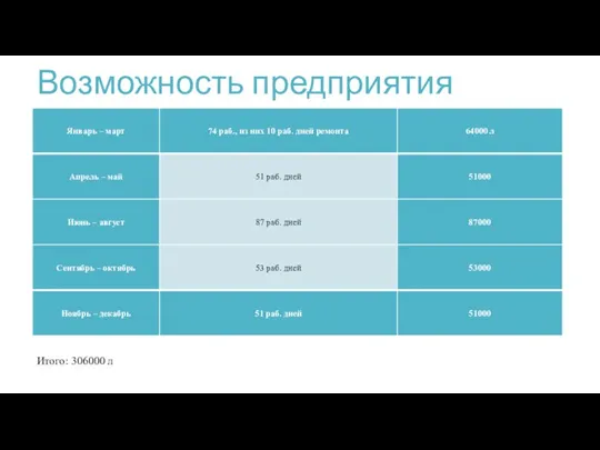 Возможность предприятия Итого: 306000 л