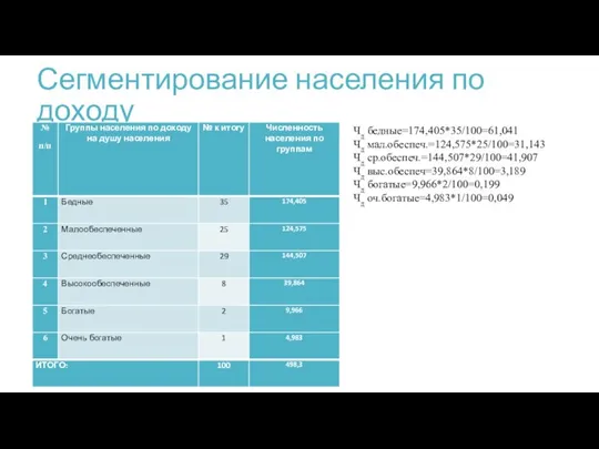 Сегментирование населения по доходу Чд бедные=174,405*35/100=61,041 Чд мал.обеспеч.=124,575*25/100=31,143 Чд ср.обеспеч.=144,507*29/100=41,907 Чд выс.обеспеч=39,864*8/100=3,189 Чд богатые=9,966*2/100=0,199 Чд оч.богатые=4,983*1/100=0,049