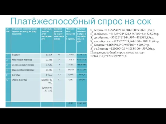 Платёжеспособный спрос на сок Sp бедные =13354*40*174,504/100=931601,75т.р. Sp м.обеспеч. =21223*24*124,575/100=634525,25т.р. Sp ср.обеспеч.