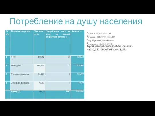 Потребление на душу населения qi дети =199,32*27=5381,64 qi молод. =184,371*17=3134,307 qi ср.возраст