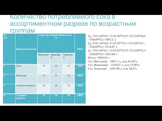 Количество потребляемого сока в ассортиментном разрезе по возрастным группам Qя=5381,64*0,5+3134,307*0,35+323,895*0,4+ +149,49*0,2=3947,3 л