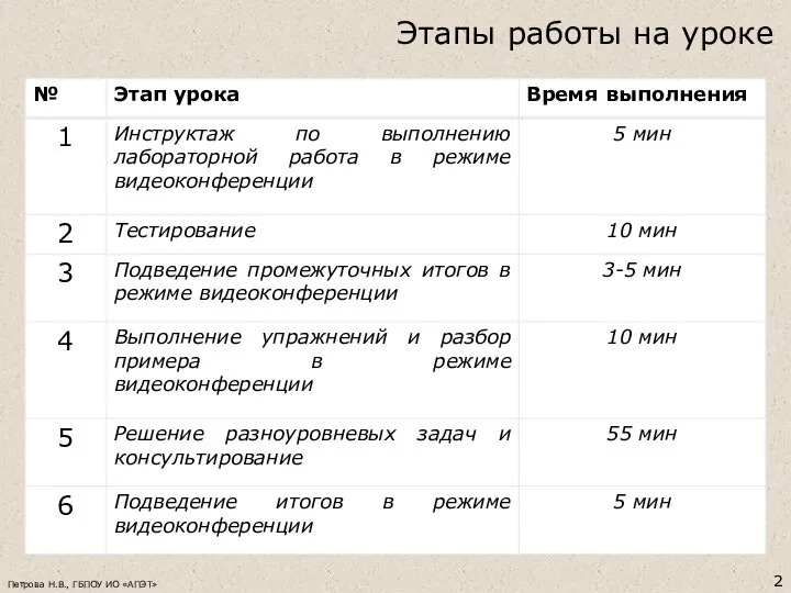 Этапы работы на уроке Петрова Н.В., ГБПОУ ИО «АПЭТ»