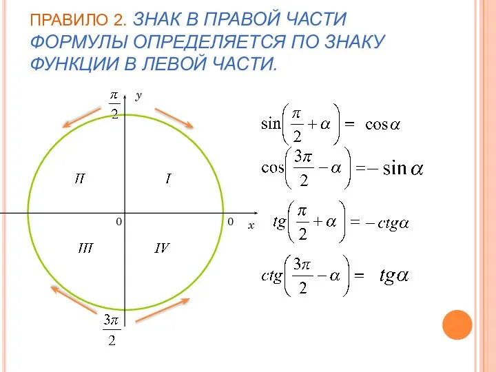 ПРАВИЛО 2. ЗНАК В ПРАВОЙ ЧАСТИ ФОРМУЛЫ ОПРЕДЕЛЯЕТСЯ ПО ЗНАКУ ФУНКЦИИ В