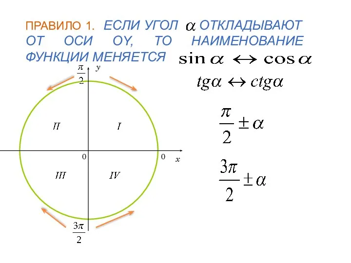 ПРАВИЛО 1. ЕСЛИ УГОЛ ОТКЛАДЫВАЮТ ОТ ОСИ ОY, ТО НАИМЕНОВАНИЕ ФУНКЦИИ МЕНЯЕТСЯ 0 x y 0