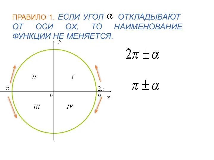 ПРАВИЛО 1. ЕСЛИ УГОЛ ОТКЛАДЫВАЮТ ОТ ОСИ ОX, ТО НАИМЕНОВАНИЕ ФУНКЦИИ НЕ