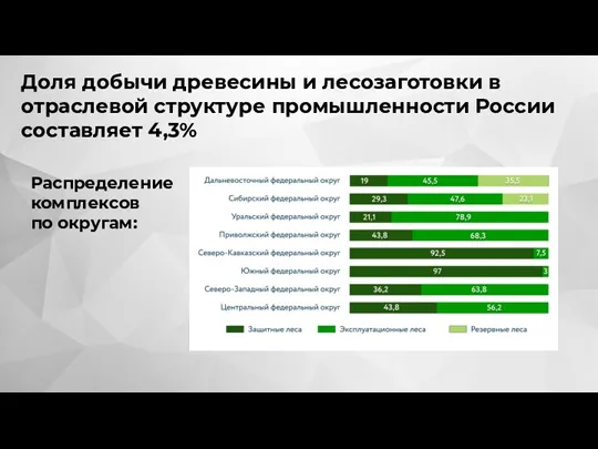 Доля добычи древесины и лесозаготовки в отраслевой структуре промышленности России составляет 4,3% Распределение комплексов по округам: