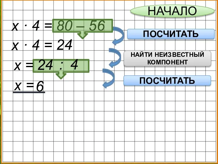 ё х · 4 = 80 – 56 НАЧАЛО ПОСЧИТАТЬ НАЙТИ НЕИЗВЕСТНЫЙ