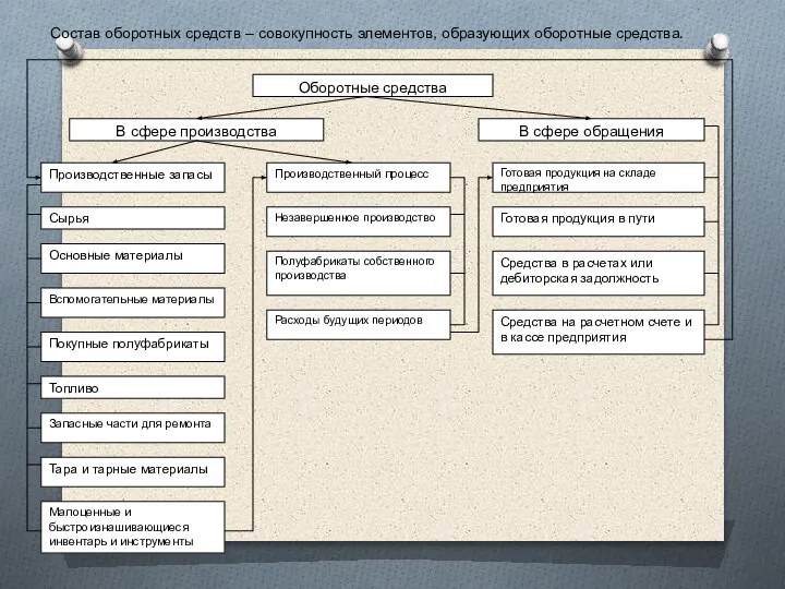 Состав оборотных средств – совокупность элементов, образующих оборотные средства.