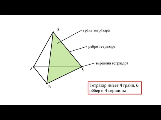 A B C D грань тетраэдра ребро тетраэдра вершина тетраэдра Тетраэдр имеет