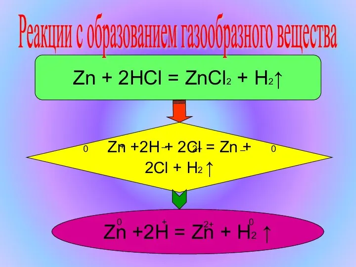 Zn + 2HCl = ZnCl2 + H2↑ Zn +2H + 2Cl =