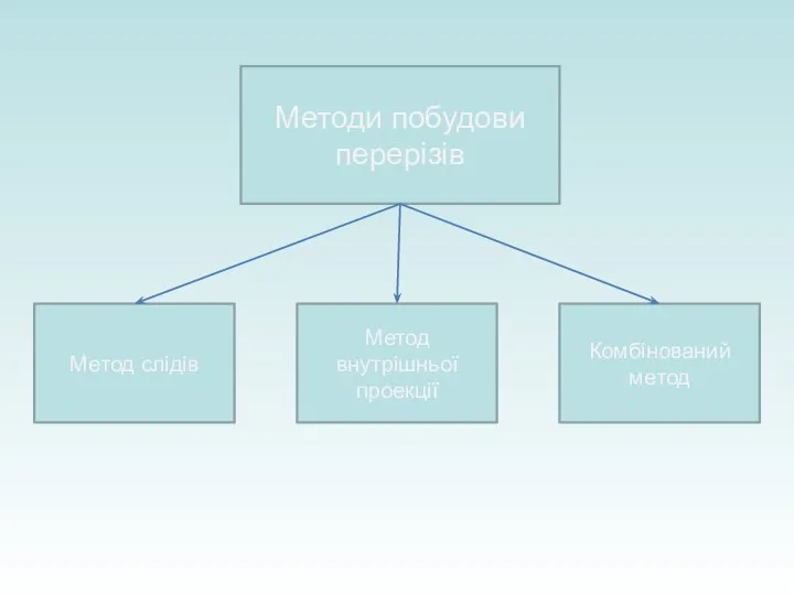 Методи побудови перерізів Метод слідів Метод внутрішньої проекції Комбінований метод