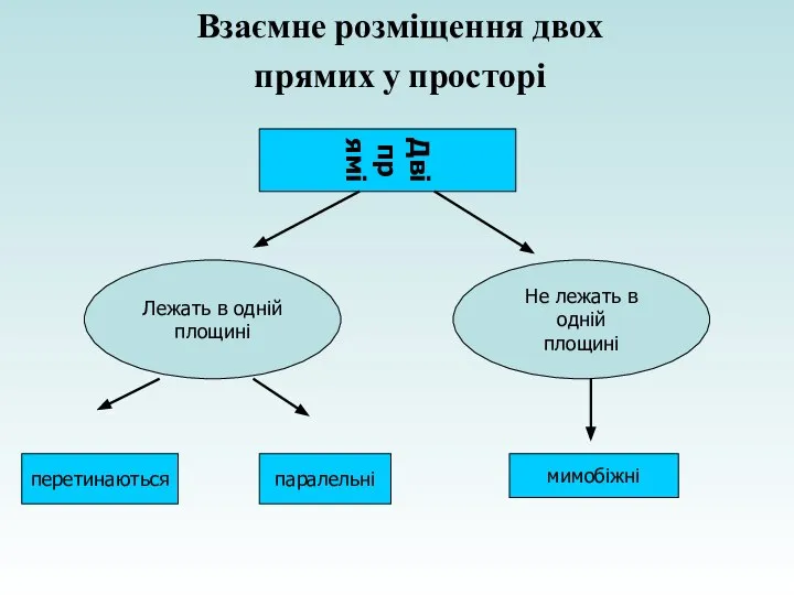 Взаємне розміщення двох прямих у просторі Дві прямі Лежать в одній площині