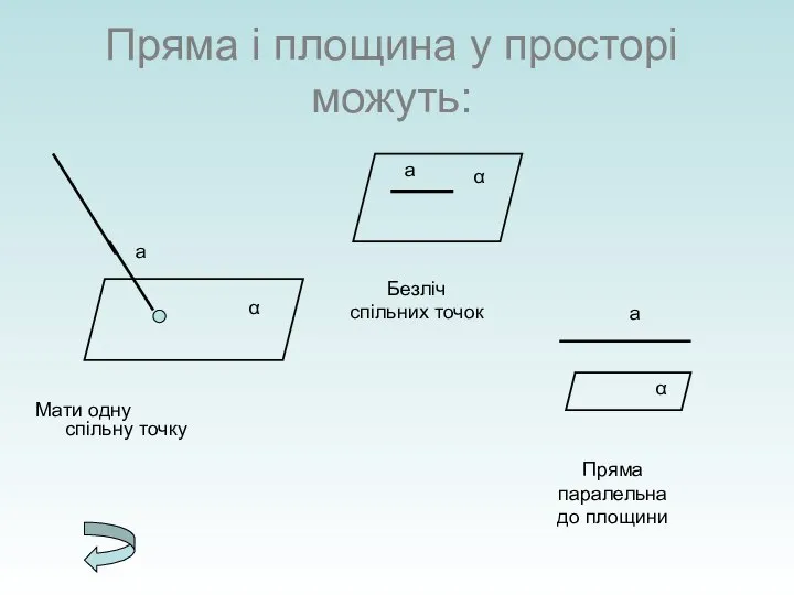 Пряма і площина у просторі можуть: Мати одну спільну точку Безліч спільних