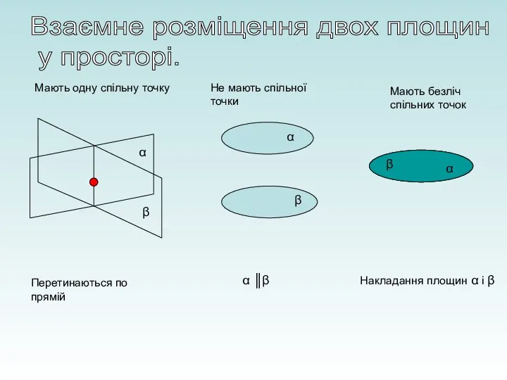 Взаємне розміщення двох площин у просторі. α β α β α ║β