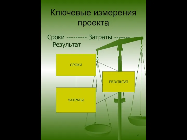 Ключевые измерения проекта Сроки --------- Затраты -------Результат СРОКИ ЗАТРАТЫ РЕЗУЛЬТАТ