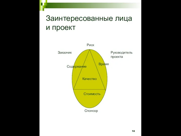 Заинтересованные лица и проект Качество Риск Стоимость Спонсор Заказчик Руководитель проекта Содержание Время