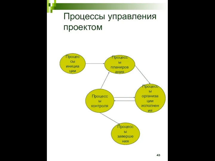 Процессы управления проектом Процессы инициации Процессы планирования Процессы контроля Процессы завершения Процессы организации исполнения