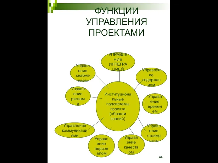 ФУНКЦИИ УПРАВЛЕНИЯ ПРОЕКТАМИ Управление персоналом Управление качеством Управление стоимостью Управление содержанием Управление