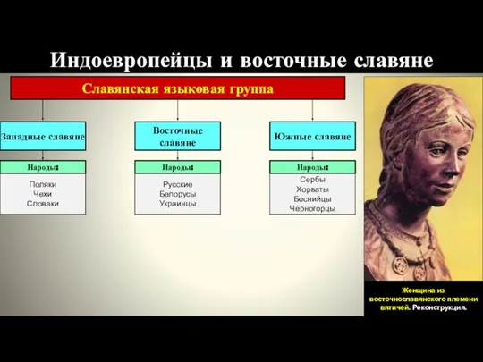 Славянская языковая группа Индоевропейцы и восточные славяне Западные славяне Восточные славяне Южные