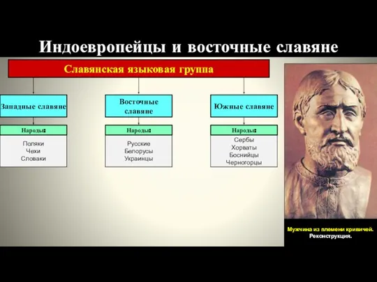 Славянская языковая группа Индоевропейцы и восточные славяне Западные славяне Восточные славяне Южные