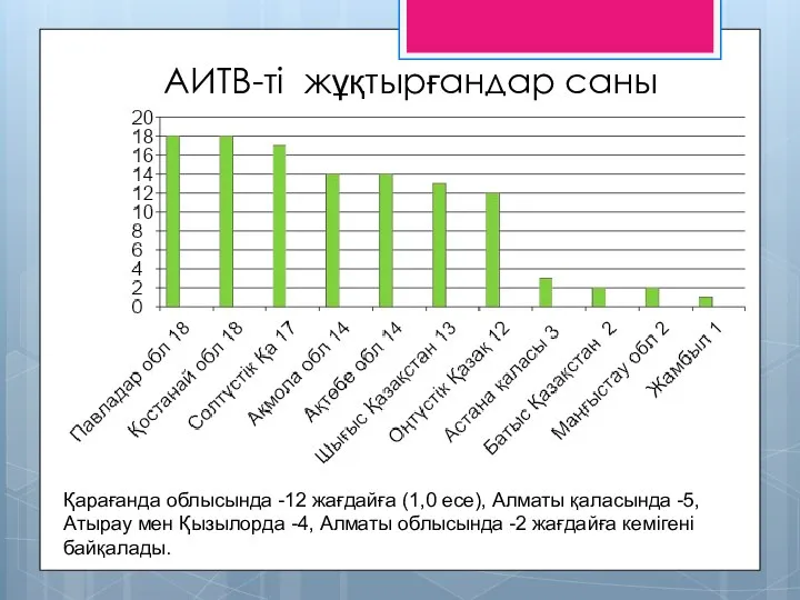 АИТВ-ті жұқтырғандар саны Қарағанда облысында -12 жағдайға (1,0 есе), Алматы қаласында -5,