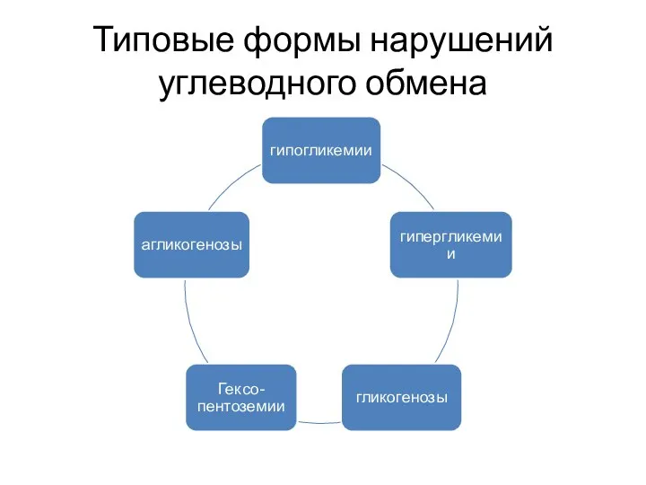 Типовые формы нарушений углеводного обмена