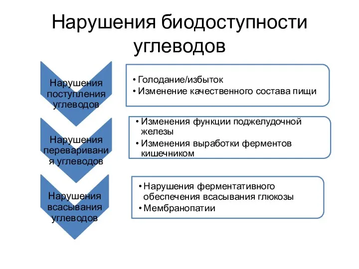 Нарушения биодоступности углеводов