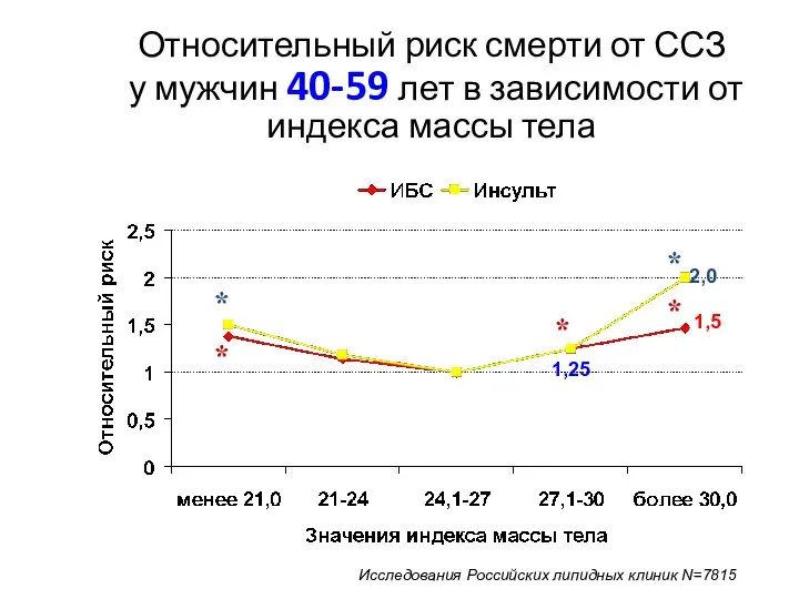 Относительный риск смерти от ССЗ у мужчин 40-59 лет в зависимости от