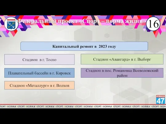 Федеральный проект «Спорт – норма жизни» 16 Капитальный ремонт в 2023 году