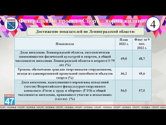 4 Федеральный проект «Спорт – норма жизни» Достижение показателей по Ленинградской области: