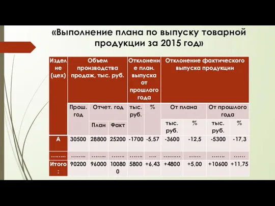 «Выполнение плана по выпуску товарной продукции за 2015 год»