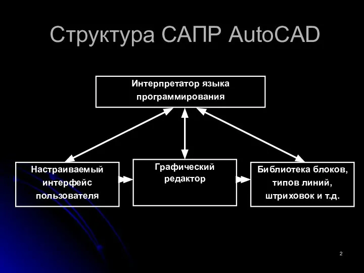 Структура САПР AutoCAD Интерпретатор языка программирования Настраиваемый интерфейс пользователя Графический редактор Библиотека