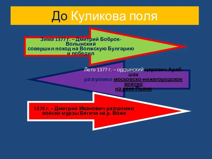 До Куликова поля Зима 1377 г. – Дмитрий Боброк-Волынский совершил поход на