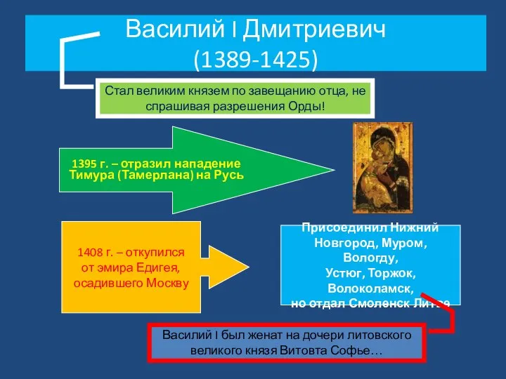 Василий I Дмитриевич (1389-1425) Стал великим князем по завещанию отца, не спрашивая