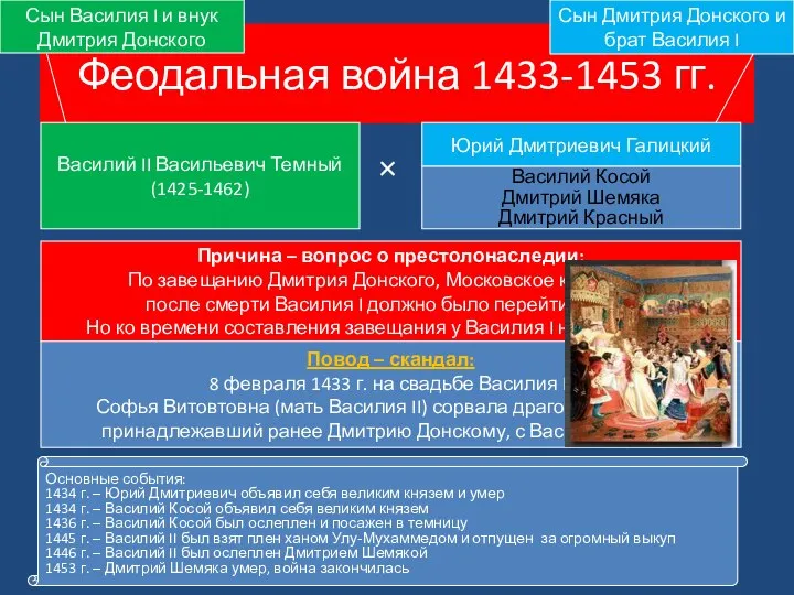 Феодальная война 1433-1453 гг. Василий II Васильевич Темный (1425-1462) Юрий Дмитриевич Галицкий