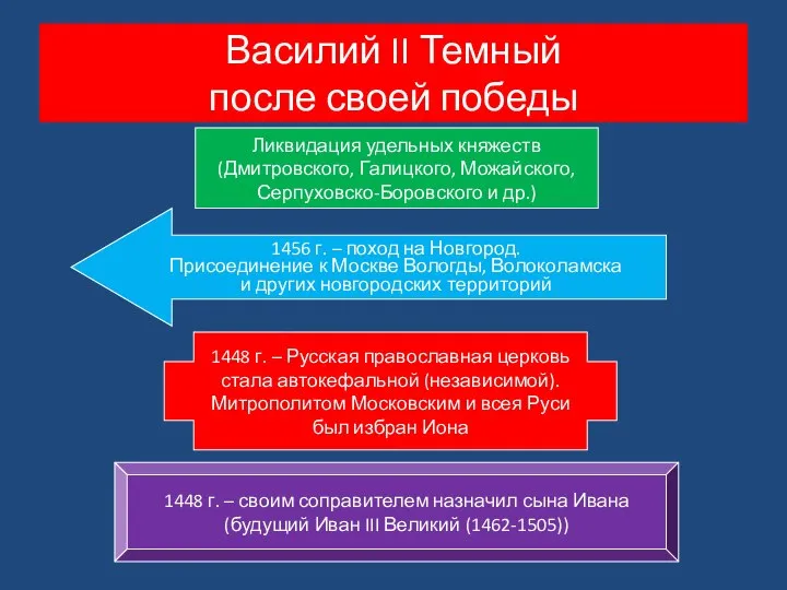 Василий II Темный после своей победы 1456 г. – поход на Новгород.