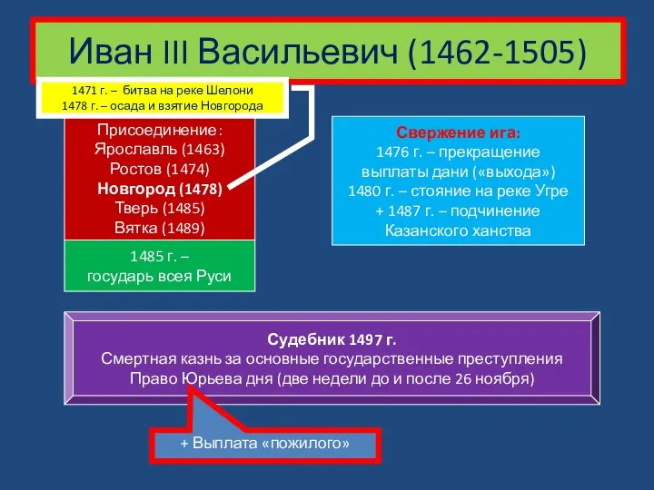 Иван III Васильевич (1462-1505) Присоединение: Ярославль (1463) Ростов (1474) Новгород (1478) Тверь