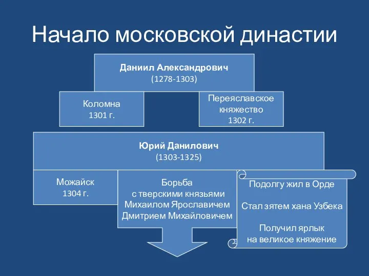 Начало московской династии Даниил Александрович (1278-1303) Коломна 1301 г. Переяславское княжество 1302