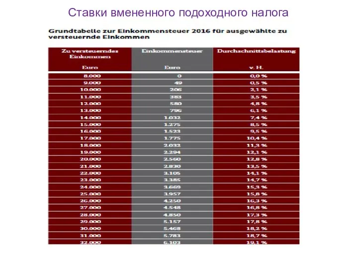 Ставки вмененного подоходного налога