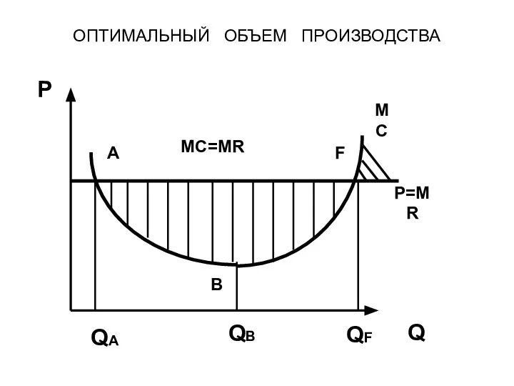 ОПТИМАЛЬНЫЙ ОБЪЕМ ПРОИЗВОДСТВА P Q P=MR MC=MR MC A B F QA QB QF
