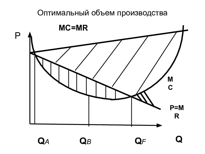 Оптимальный объем производства MC=MR P QA QB QF Q P=MR MC