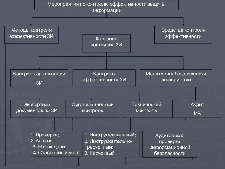 . Проверка; . Анализ; 3. Наблюдение 4. Сравнение и учет