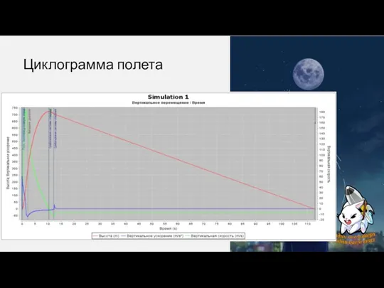 Циклограмма полета