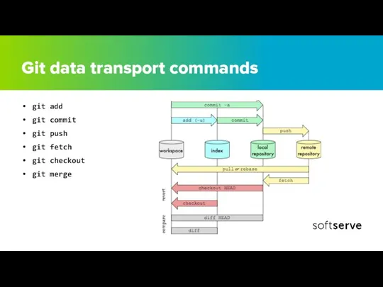 Git data transport commands git add git commit git push git fetch git checkout git merge