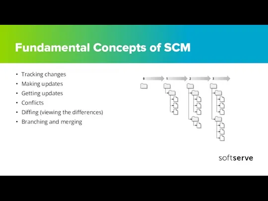 Fundamental Concepts of SCM Tracking changes Making updates Getting updates Conflicts Diffing